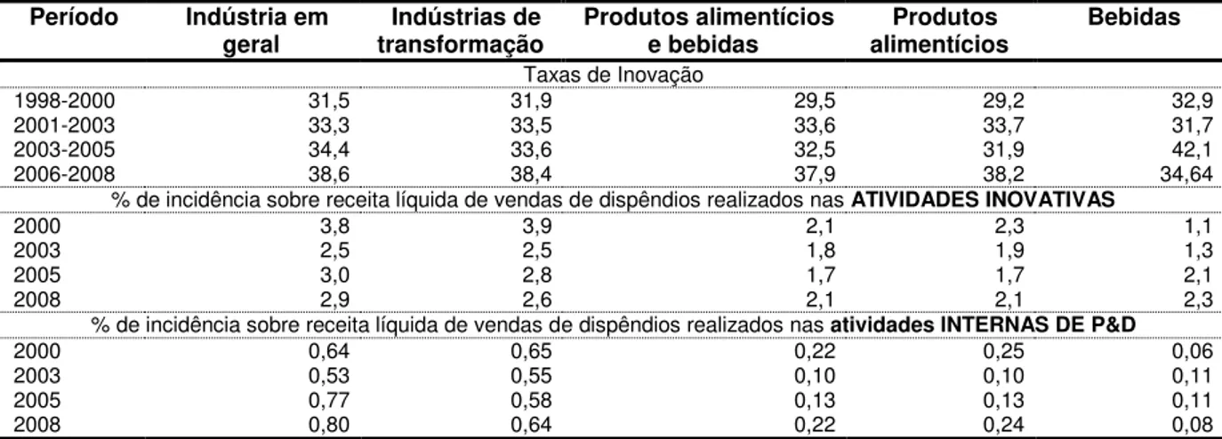 Tabela 2 - Taxa de inovação e de incidência sobre a receita líquida de vendas dos  dispêndios  realizados  nas  atividades  inovativas  e  internas  de  P&amp;D,  segundo  atividades selecionadas da indústria de transformação no Brasil nos períodos  1998-2
