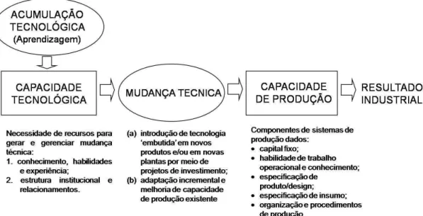 Figura 5  - Acumulação tecnológica: conceitos básicos e termos 