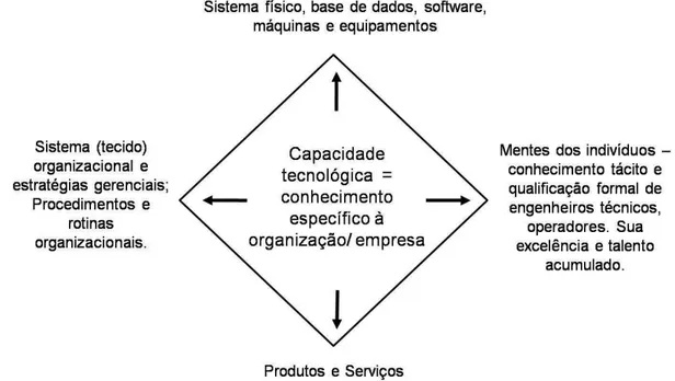 Figura 6  - Dimensões da capacidade tecnológica 