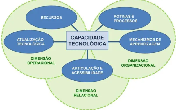 Figura 8   –  Modelo de mensuração da capacidade tecnológica 