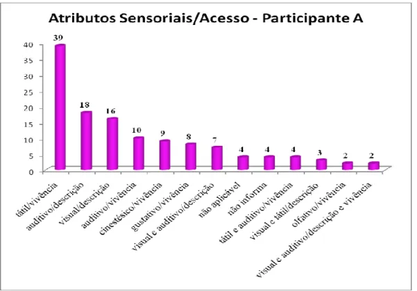 Figura 7 – Atributos Sensoriais/Acesso empregados pela participante A 