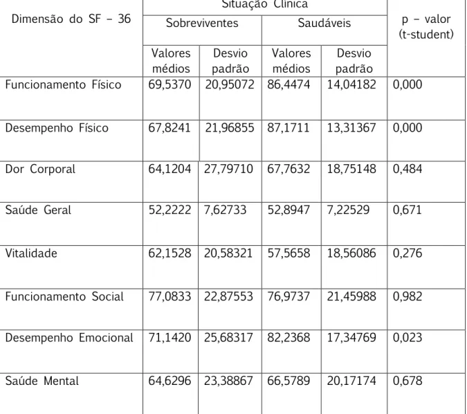 Tabela 6:::: Valores médios, desvio padrão e p - valor associados ao teste t-student do  questionário SF – 36.