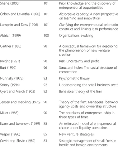 Table 1 Top 30 most cited works (Continued)
