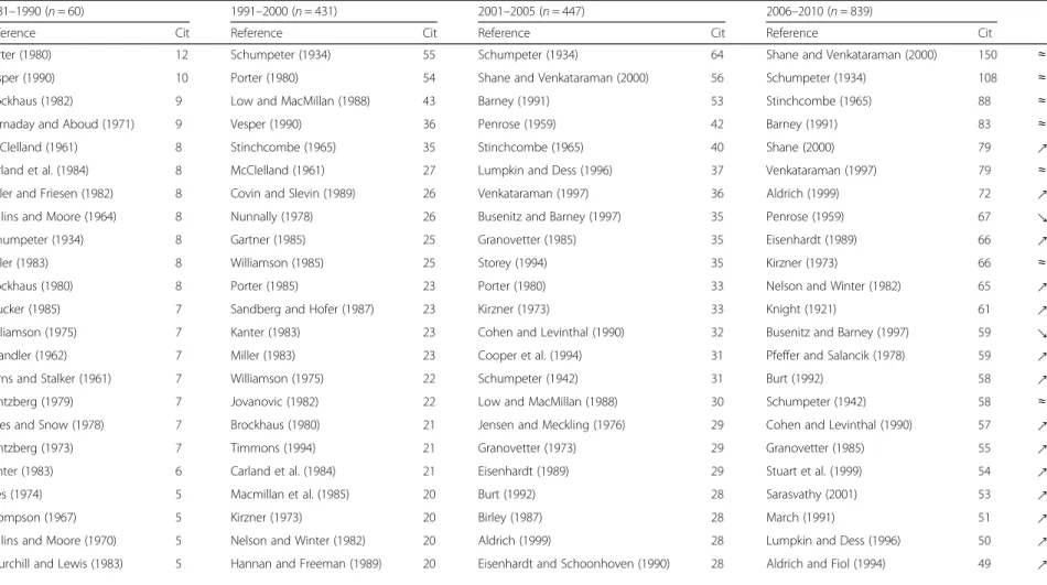 Table 2 Top 30 most cited works per period