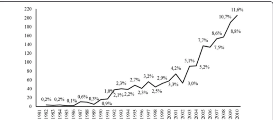 Fig. 1 Evolution of publications (articles per year): 1981 – 2010. Source: Data collected from ISI Web of Knowledge