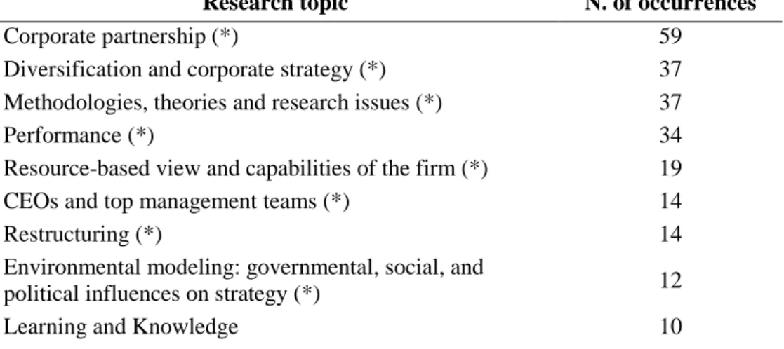 Table 1. Main research topics 
