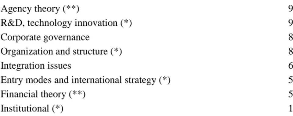 Table 2. The most influential articles in the sample 