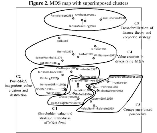 Figure 2. MDS map with superimposed clusters 