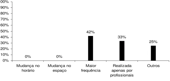 Figura 3. Distribuição percentual de respostas à questão 6. Como a Ginástica Laboral  pode se tornar melhor aceita entre os trabalhadores?  