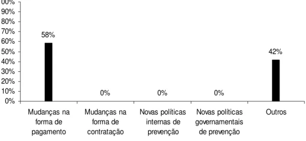 Figura 6. Distribuição percentual de respostas à questão 11. O que mais é necessário, de  acordo com os itens citados para diminuir o desconforto proveniente da atividade do corte  de cana? 