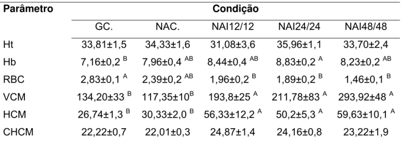 Tabela 2. Perfil hematológico de Brycon amazonicus submetido a diferentes condições de atividade  de natação aeróbica