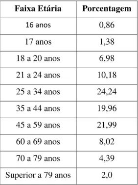Tabela II: Porcentagem do Eleitorado Brasileiro por Faixa Etária em 2008  Faixa Etária  Porcentagem 