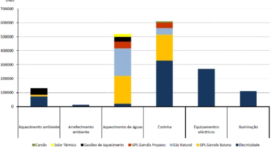 Figura 2.8 - Distribuição do consumo de energia na habitação, por tipo de uso e por fonte de energia,  2010 [24]