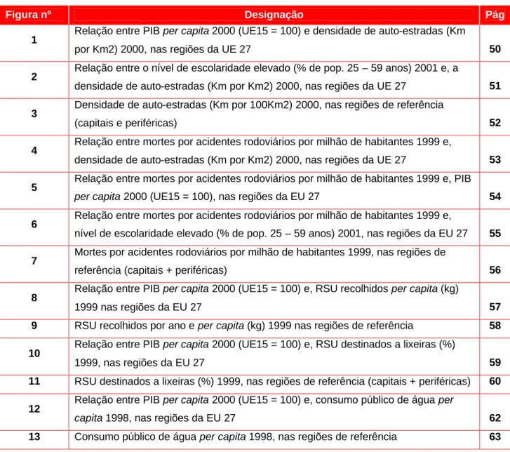 Figura nº  Designação  Pág 