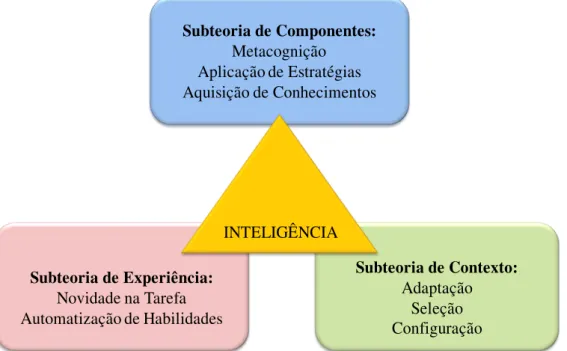 Figura  3  -  Esquema  ilustrativo  da  Teoria  Triárquica  da  Inteligência  de  Sternberg  adaptado de Peña Del Agua (2004, p.24)
