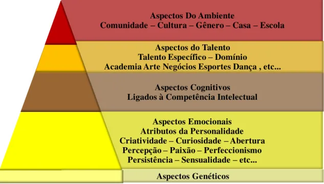 Figura 5 – Esquema dos aspectos do desenvolvimento do Talento adaptado com base  na Pirâmide de Piirto (PIIRTO, 1999, p.28)
