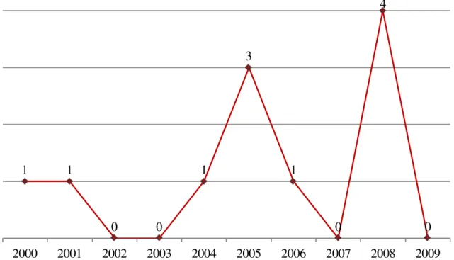 Figura 10 - Número de Teses de Doutorado por ano no período de 2000 a 2009.