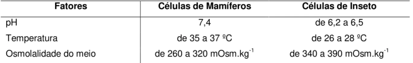 Tabela  3  – Faixa  de  valores  de  pH,  temperatura  e  osmolalidade  utilizada  no  cultivo  das  células  animais (LÉO et al., 2007).