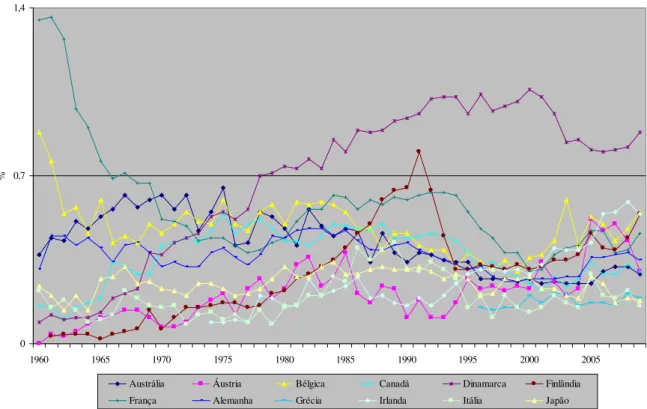 Gráfico 2  –  Percentual de gastos com AOD sobre o PNB, segundo países do CAD  –  1960-2009   00,71,4 1960 1965 1970 1975 1980 1985 1990 1995 2000 2005%