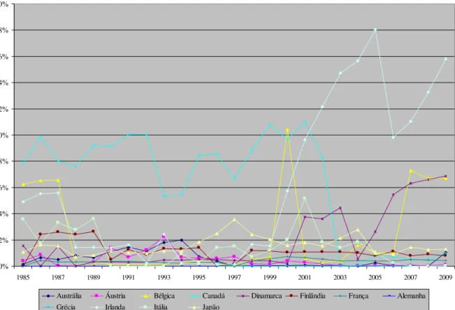 Gráfico 5  –  Percentual de gastos com AOD destinada ao apoio a ONGs, segundo países do CAD  – 1985-2009