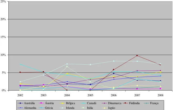 Gráfico 6  –  Percentual de gastos com AOD destinada a Sociedade Civil, segundo países do CAD  – 1985-2009 (variável C)  0%5%10%15%20%25% 2002 2003 2004 2005 2006 2007 2008