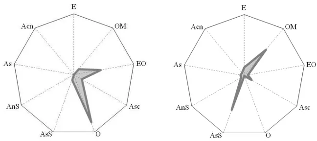 Gráfico 8  –  Análise de Clusters: agrupamento dos países do CAD de acordo com o destino das  doações em AOD, segundo as regiões do mundo  –  (E) Europa, (OM) Oriente Médio, (EO) Extremo  Oriente, (Asc) Ásia - Sul e Central, (O) Oceania, (AsS) África - Sul