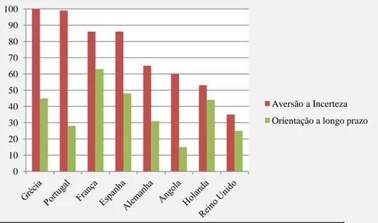 Gráfico 1 - Quadro comparativo -Aversão a Incerteza - Orientação longo prazo 