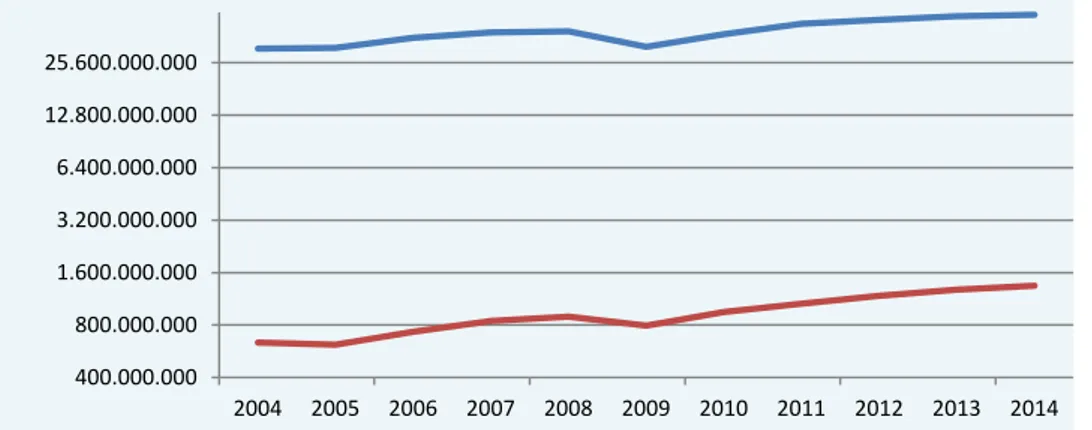 Gráfico 2 - Exportações Nacionais versus Pinhal Litoral 