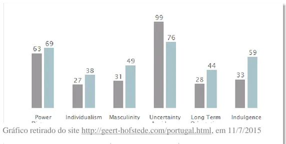 Gráfico retirado do site http://geert-hofstede.com/portugal.html, em 11/7/2015 