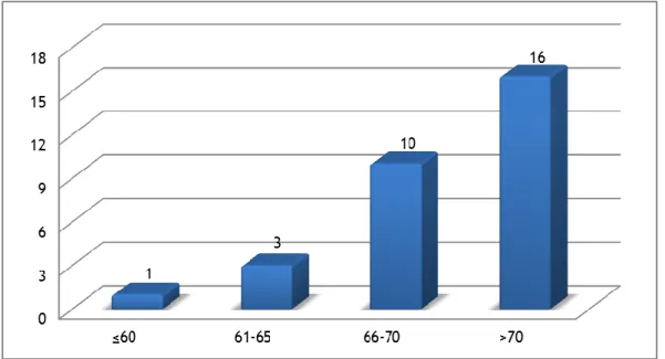 Gráfico 2 – Distribuição por grupo etário da população estudada. 