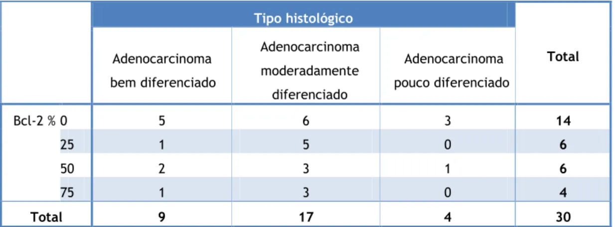 Tabela 4 – Distribuição dos casos tendo em conta a percentagem de células marcadas para Bcl-2 e o tipo  histológico do tumor