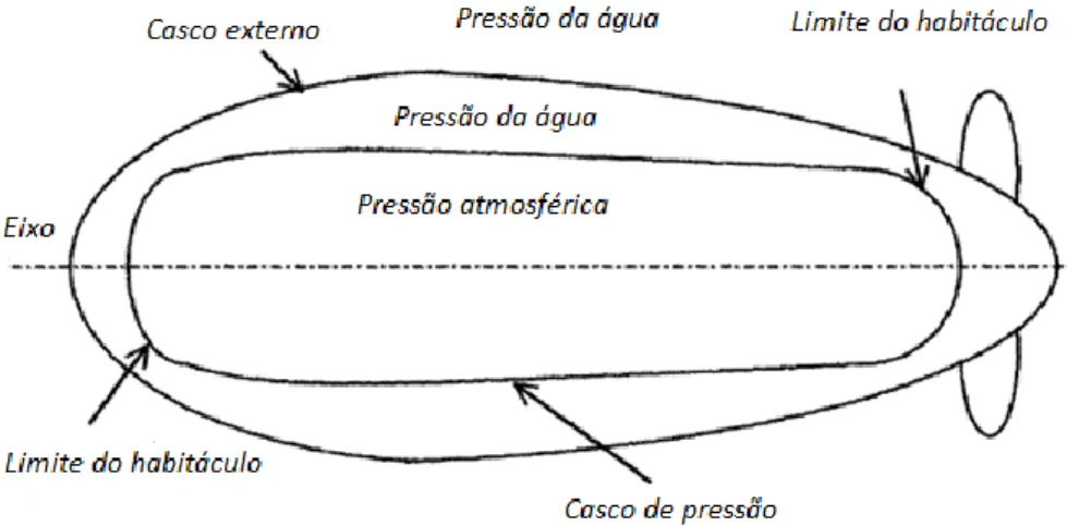 Figura 6 – Casco de um submarino [5] 