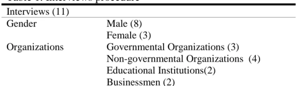 Table 1. Interviews procedure  Interviews (11)  