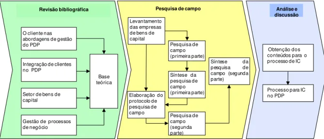 Figura 1.1 Etapas da pesquisa. 