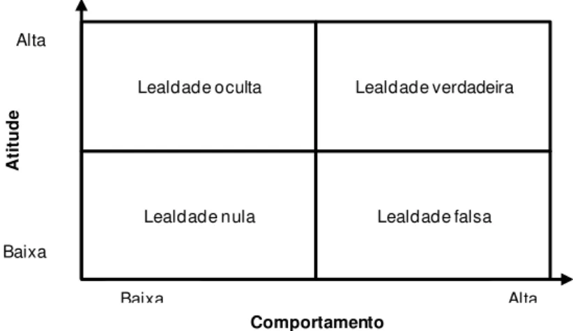 Figura 2.1 Nível de lealdade do cliente (DICK; BASU, 1994). 