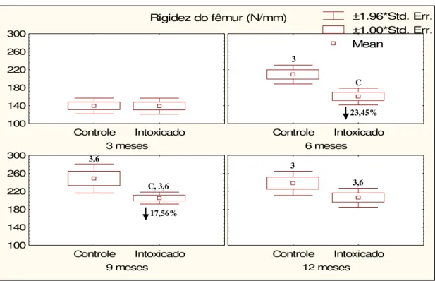 Figura 6. Média ± EPM da rigidez dos fêmures de ratas dos diferentes grupos experimentais,  obtidos no teste de flexão a três pontos