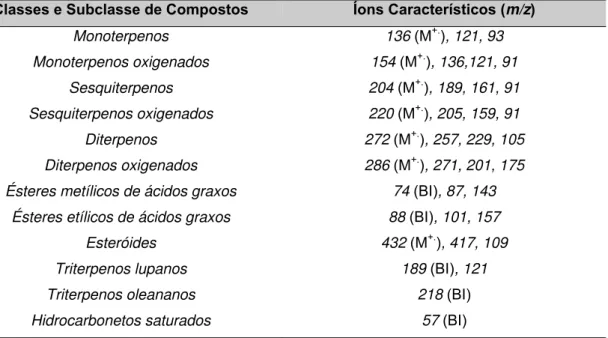 Tabela 1-3 - Íons característicos de classes e subclasses de compostos orgânicos (Bienman,  1962; Budkiewicz, 1987)