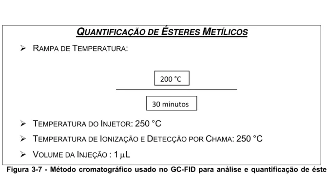 Figura 3-7 - Método cromatográfico usado no GC-FID para análise e quantificação de ésteres  metílicos