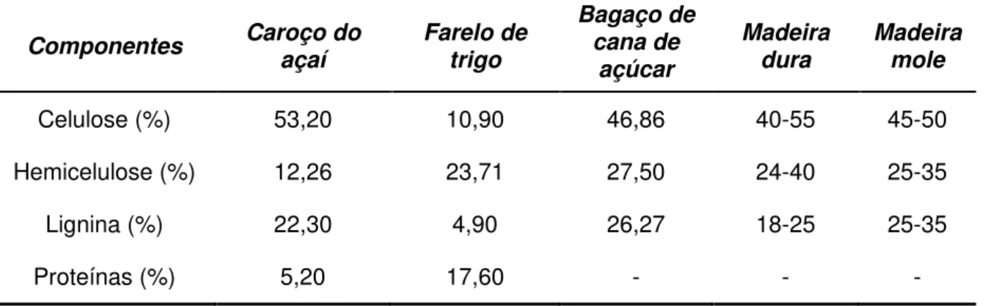 Tabela 1 Composição química de alguns materiais lignocelulósicos   Componentes  Caroço do  açaí  Farelo de trigo  Bagaço de cana de  açúcar  Madeira dura  Madeira mole  Celulose (%)  53,20  10,90  46,86  40-55  45-50  Hemicelulose (%)  12,26  23,71  27,50 