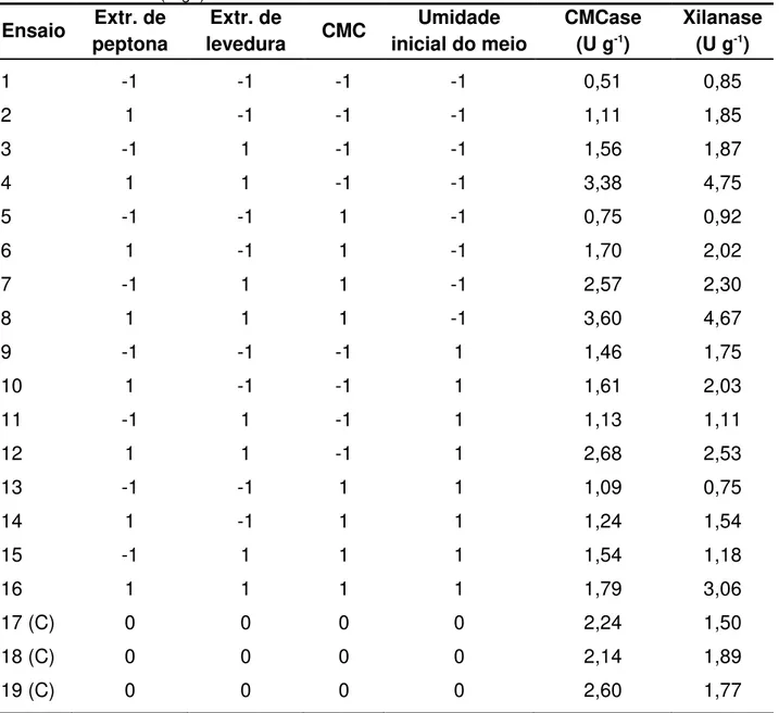 Tabela  10.  Resultados  do  planejamento  fatorial  2 4  completo  para  as  atividades  enzimáticas  de  CMCase e xilanase (U g -1 )