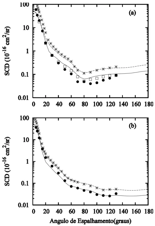 Gráfico  4.3  –  Mesmo  do  gráfico  4.2,  mas  para  (a)  100eV  e  (b)  200eV. 