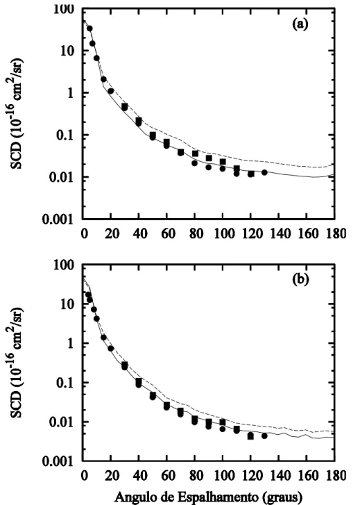 Gráfico  4.4  –  Mesmo  do  gráfico  4.3,  mas  para  (a)  300eV  e  (b)  500eV. 