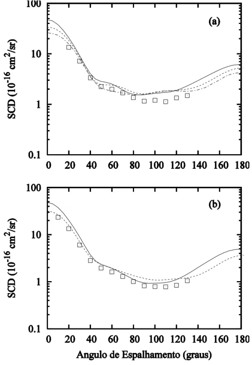 Gráfico  4.9  –  SCD  para  o  espalhamento  elástico  e - -C 3 H 8   para  (a)  10eV  e  (b)  15eV