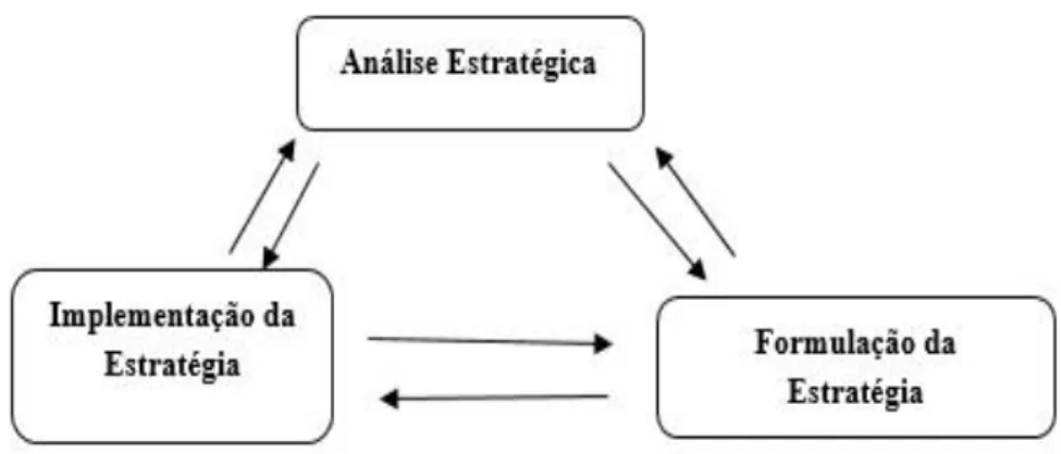 Figura 2.4 - Processos da estratégia