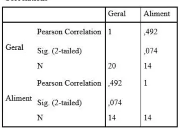 Figura 4.7 - Alimentação vs Satisfação geral 