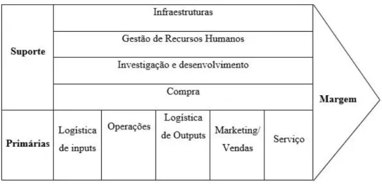 Figura 4.11 - Cadeia de Valor