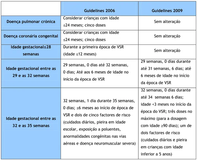 Tabela  1.3.  Comparação  entre  as  guidelines  para  o  uso  do  Palivizumab,  de  2006  e  2009,  do  Comité  de  Doenças  Infecciosas da AAP