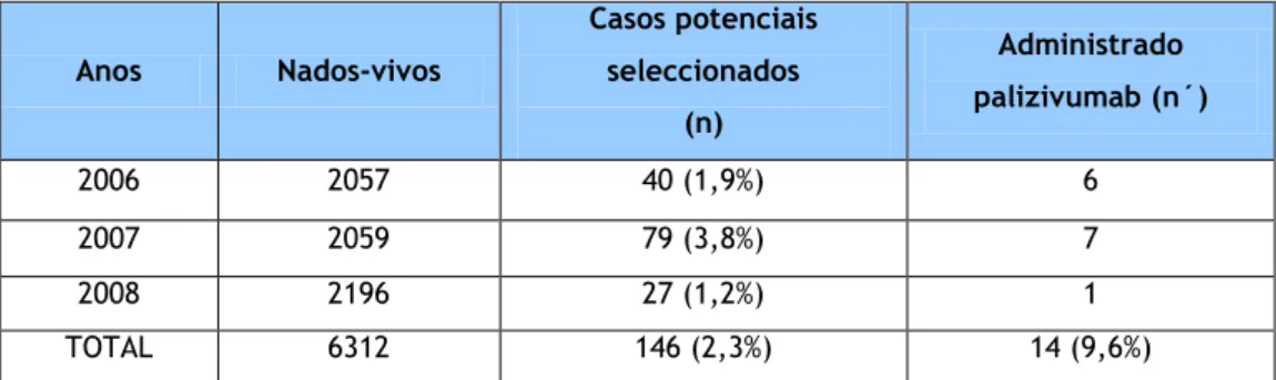 Tabela 4.1. Distribuição dos vários casos ao longo dos anos 