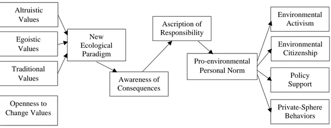 Figure  1.2.  Schematic  model  of  variables  in  the  Value-Belief-Norm  theory  as  applied  to  environmentalism, showing direct causal relationships between pairs of variables at adjacent  causal levels (adapted from Stern et al., 1999)