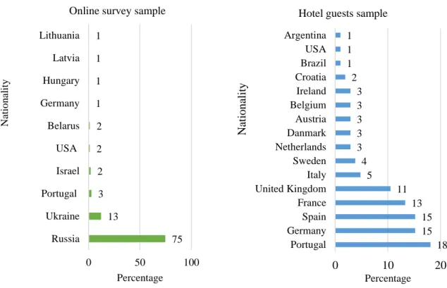 Figure 2.1. Nationality of respondents. 